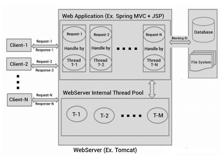 NodeJS Single Tread Architecture Mean stacks architecture