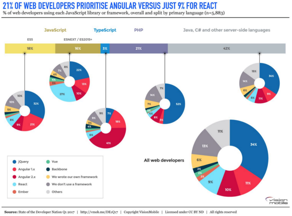 Angular & React JS