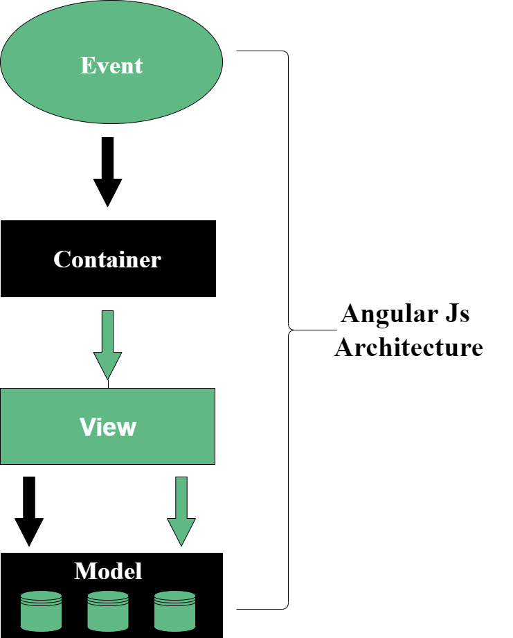 Angular Js Architecture