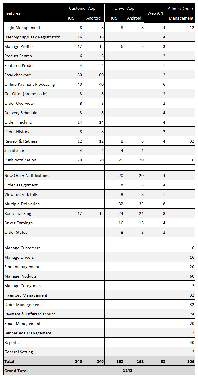 Cost estimation for grocery app development