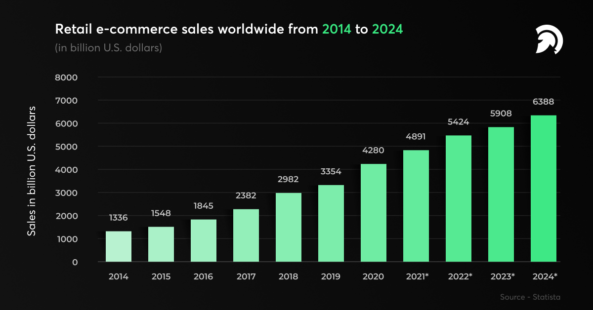 Retail e-commerce sales worldwide from 2014 to 2024