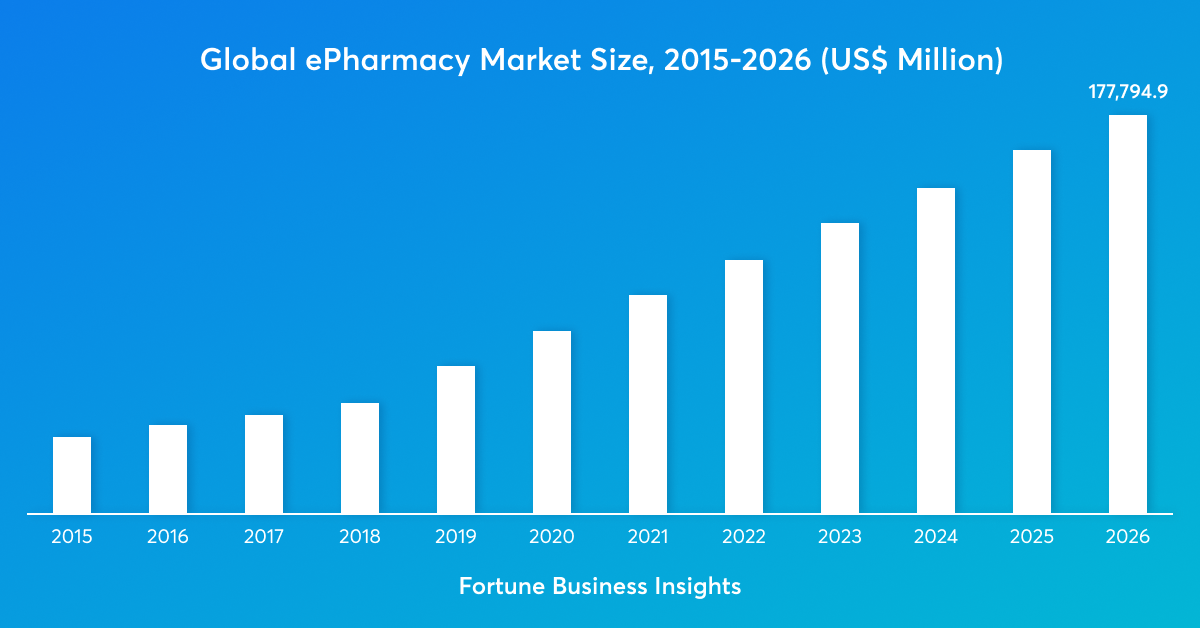 global e-pharmacy market size