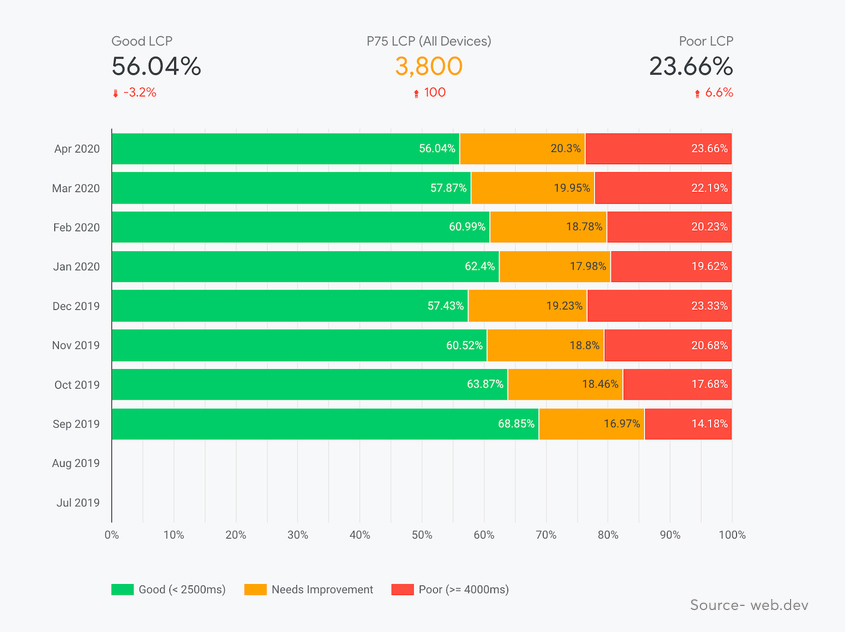 Core web vitals insights 