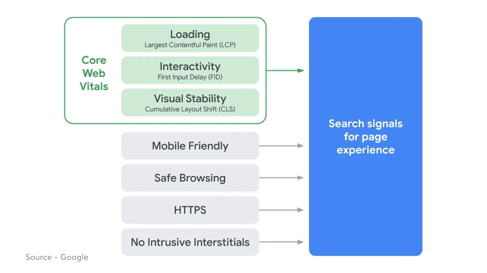 How Page Experience Ranking Factors Actually Work