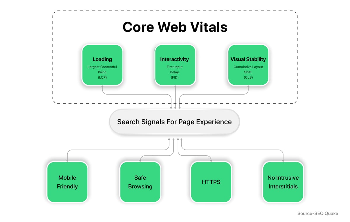 Core web vitals search signals for page experience