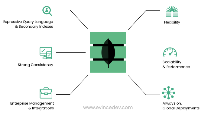 architecture mongodb