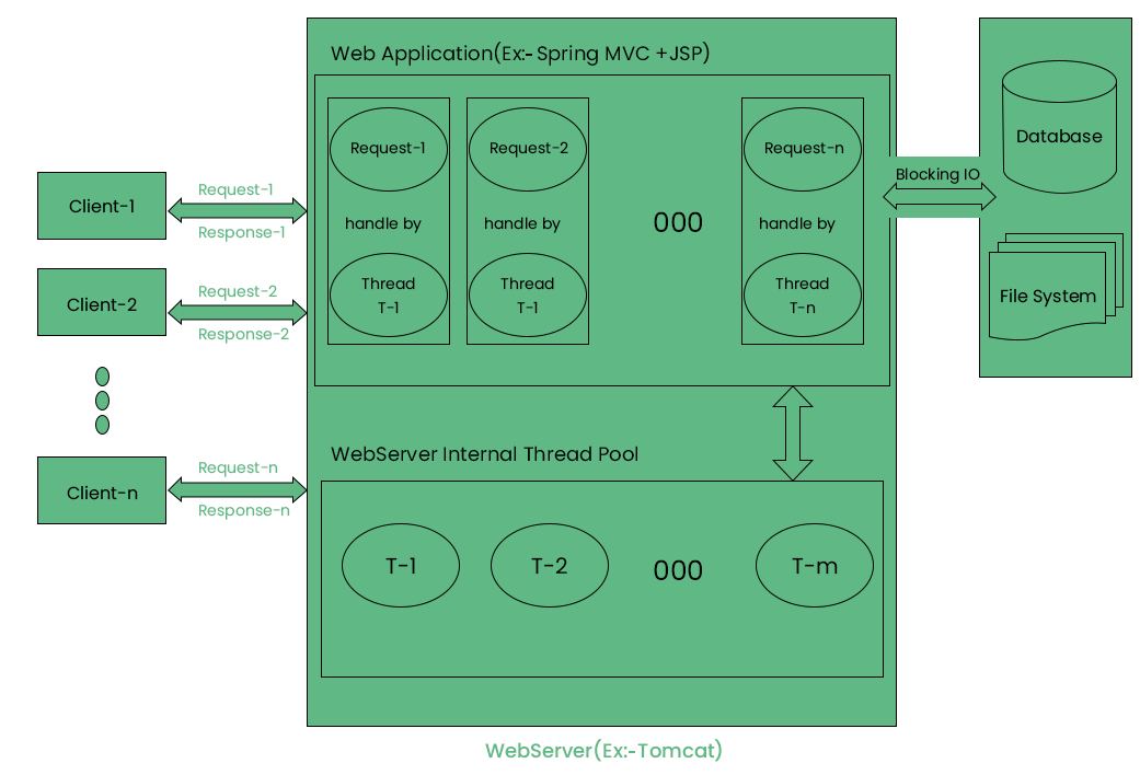 NodeJS Single Thread Architecture