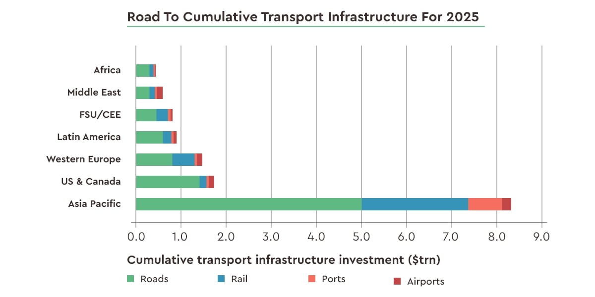Cumulative Transport Infrastructure Investment to 2025