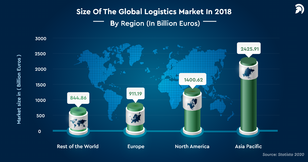 Global Logistics Overview_Region Wise