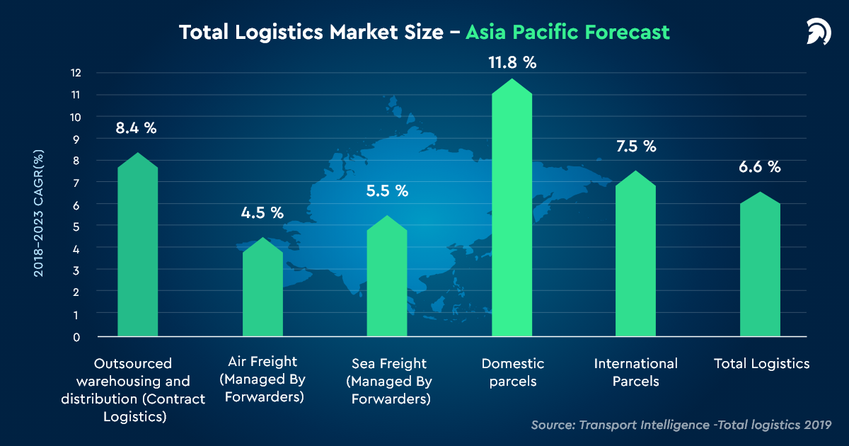 Total Logistics Market Size- Asia Pacific Forecast 