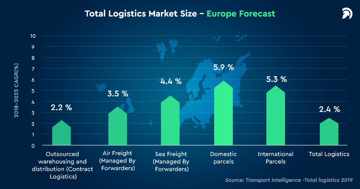 Total Logistics Market Size- Europe Forecast 