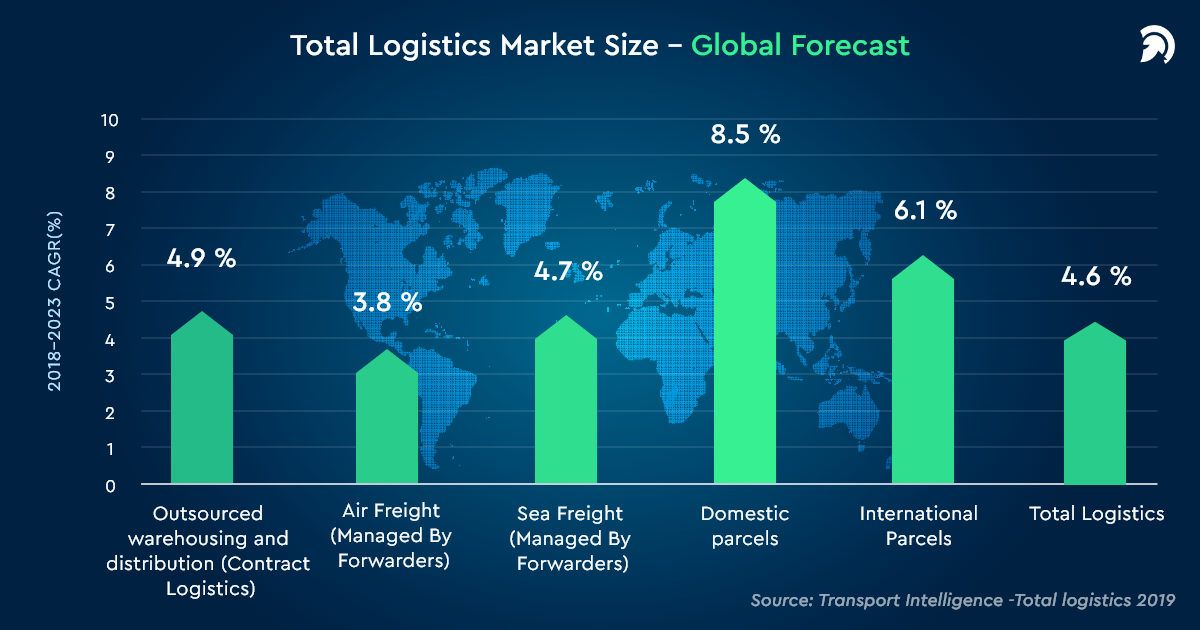 Total Logistics Market Size-Global Forecast 