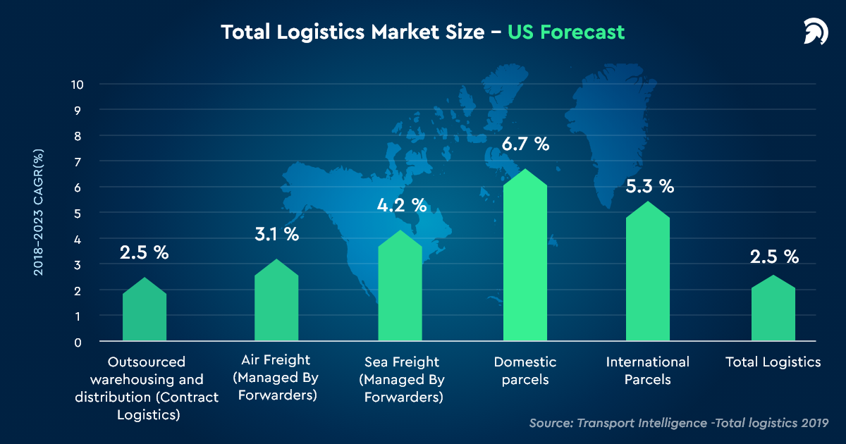 Total Logistics Market Size - US Forecast 