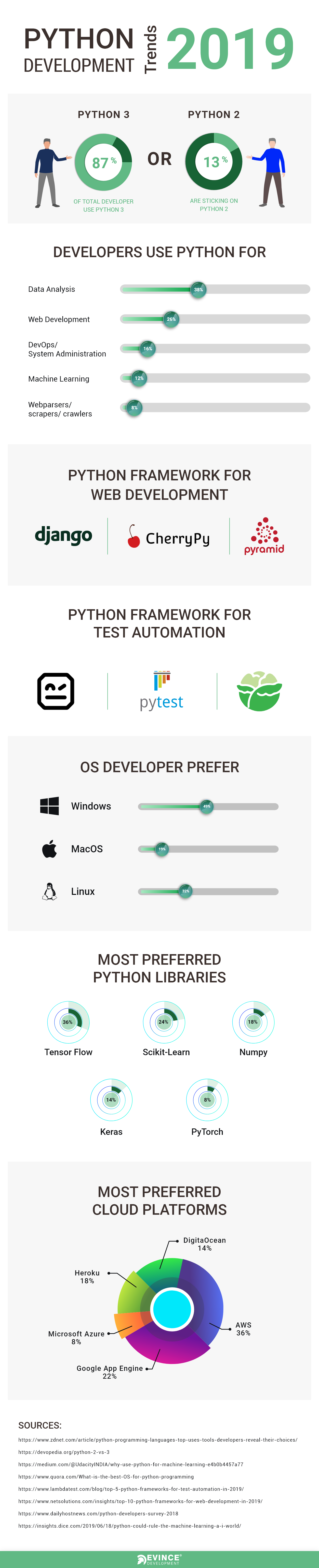 Python development trends