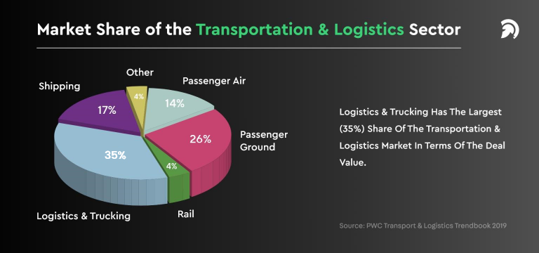 Transportation & Logistics Industry 