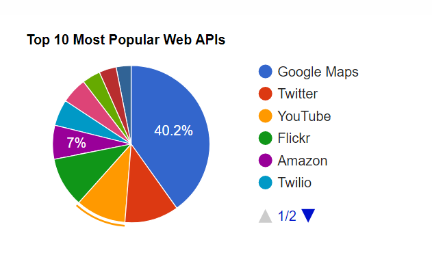 Top 10 Popular Web APIs Graph