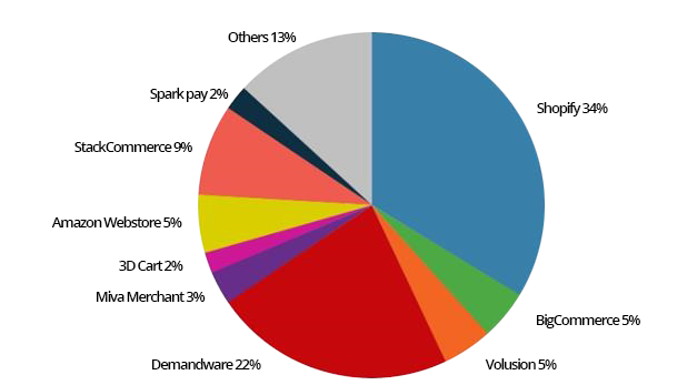 saas base ecommerce graph