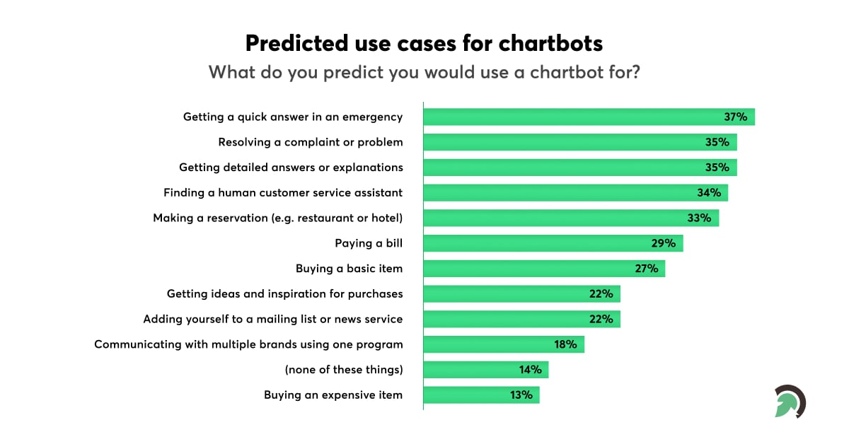 Chatbot Predictions