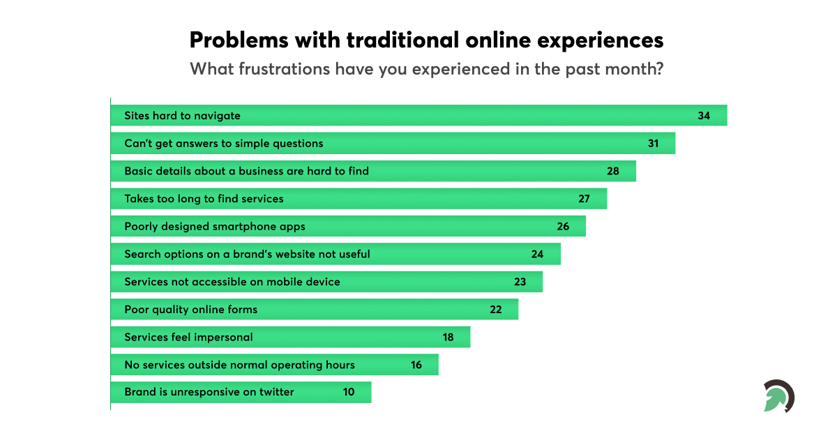 Problems with traditional online experience
