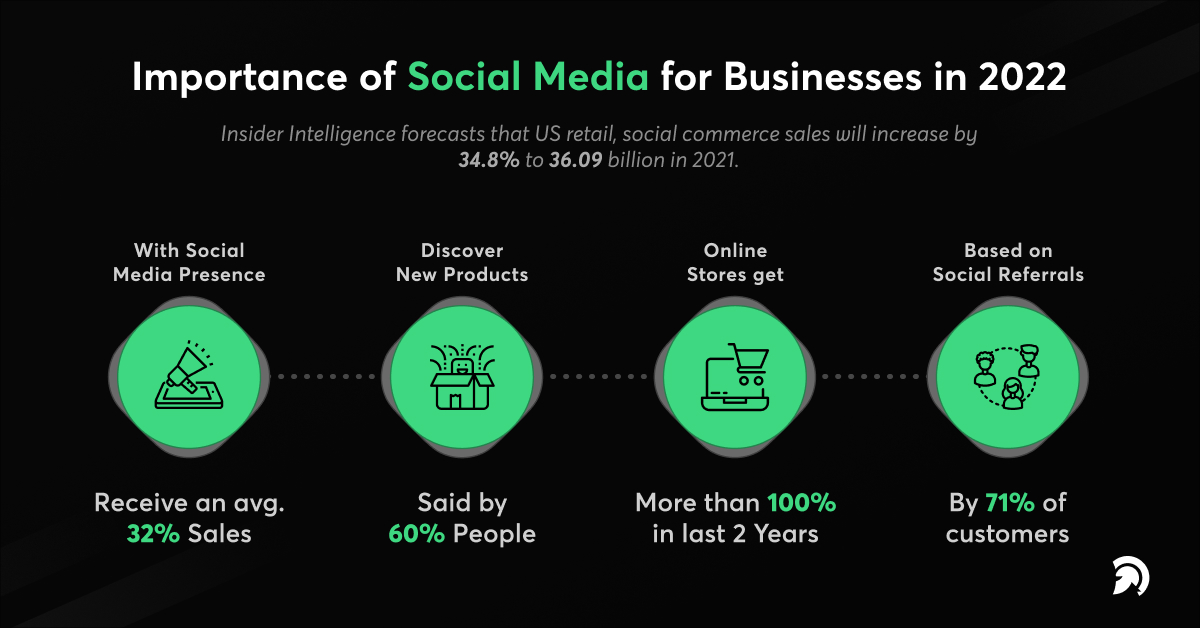 Importance of Social Media for Businesses in 2022