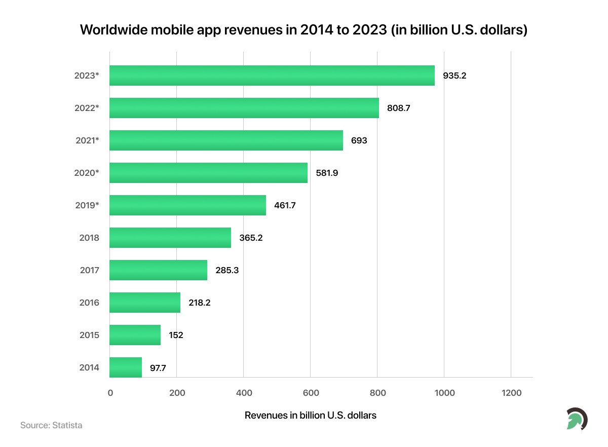Mobile App revenue
