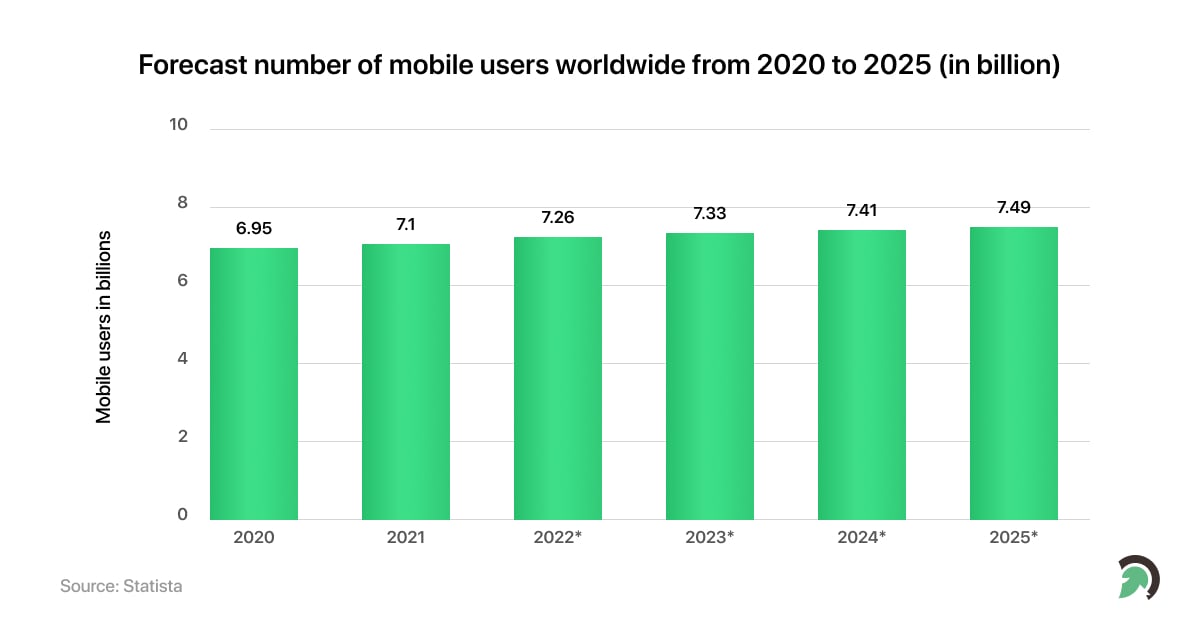 Mobile Users Forecast