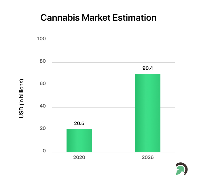 Cannabis market Estimation