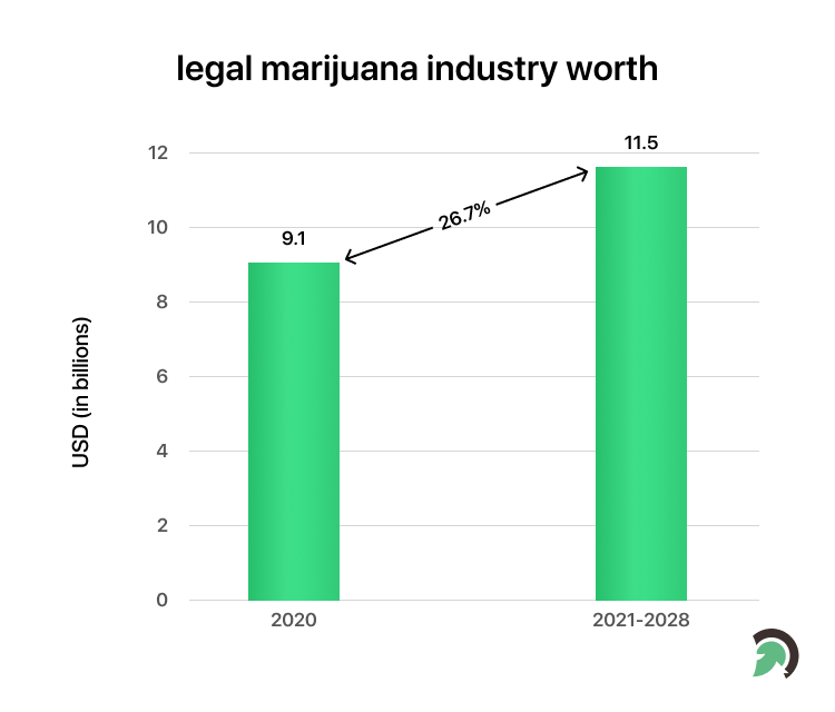 legal marijuana industry worth
