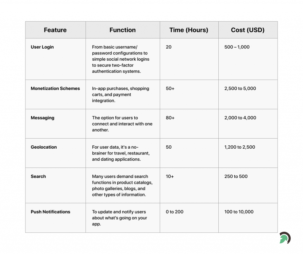 How Much Does It Cost to Make an App in 2023?