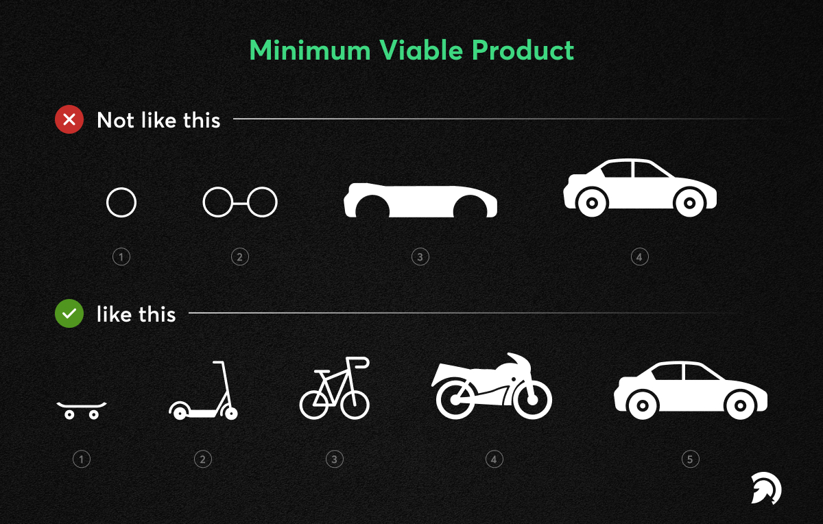 MVP (Minimum Viable Product)