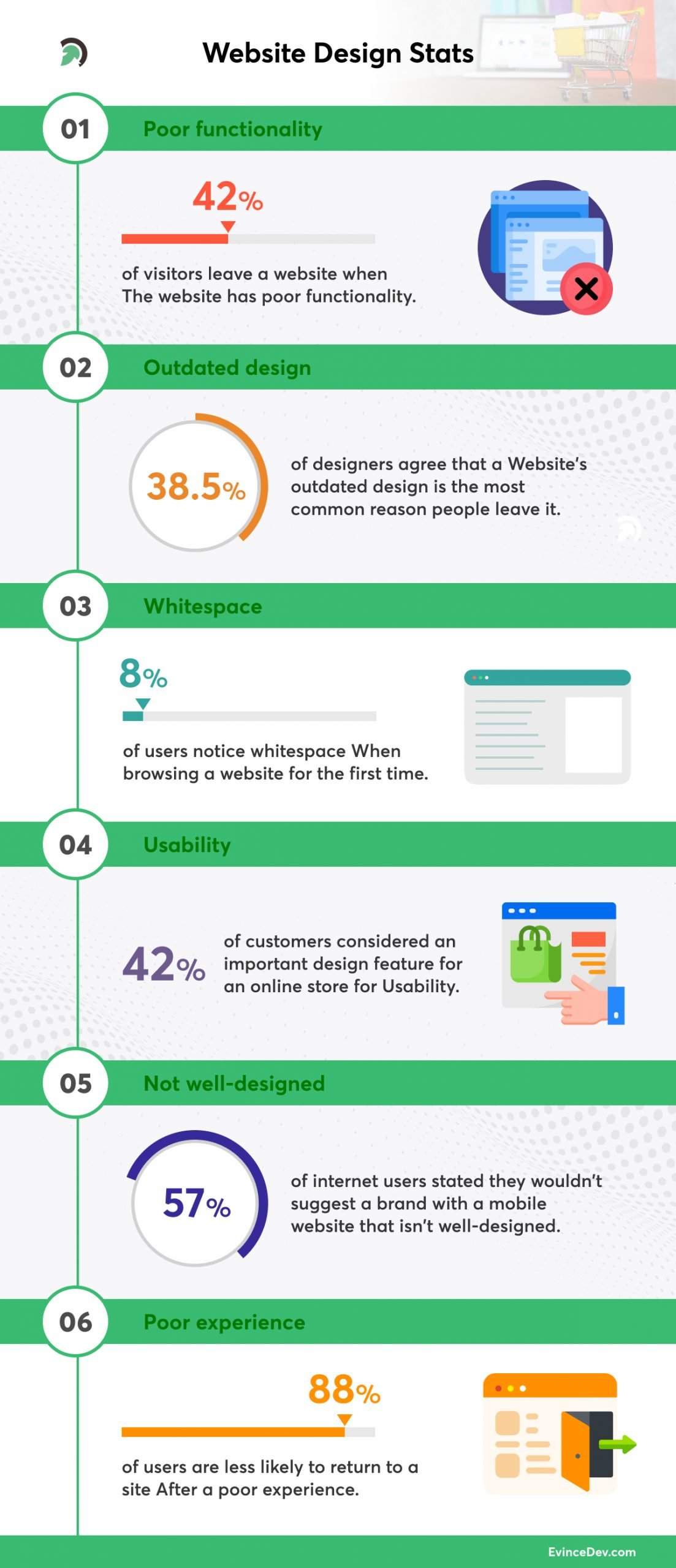 eCommerce Website Redesign Website Design Stats
