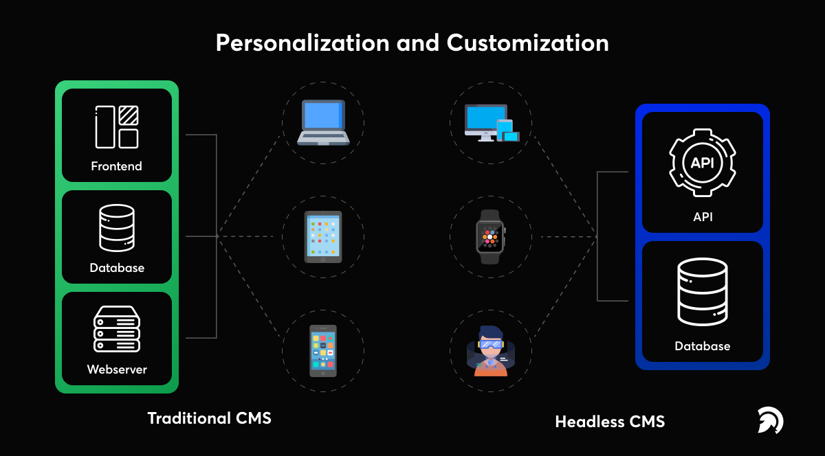 Personalization and Customization