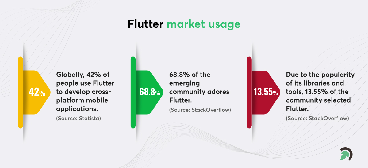 Flutter technology Market Usage