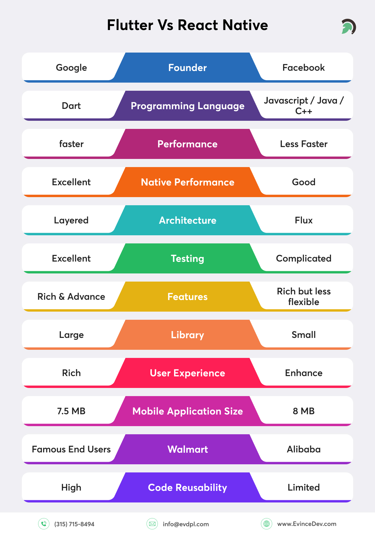 Flutter Vs React Native Detailed comparison