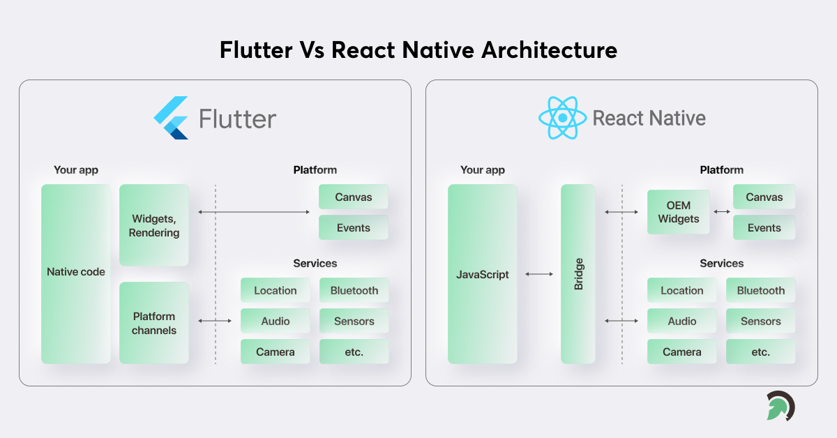 Flutter Vs React Native architecture