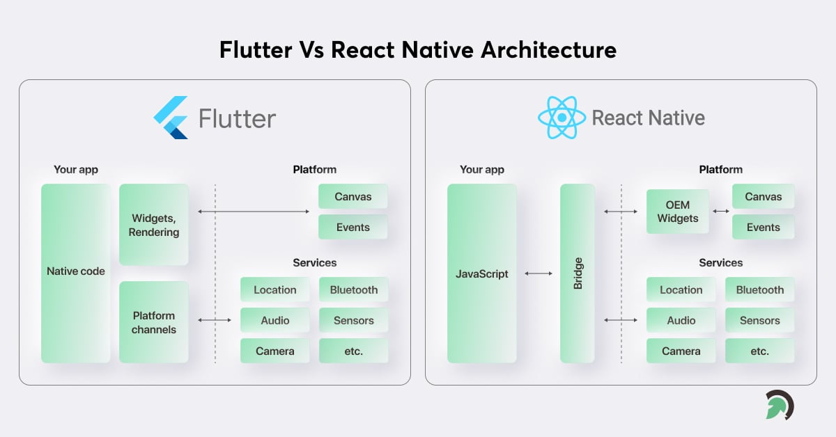 flutter vs react native performance