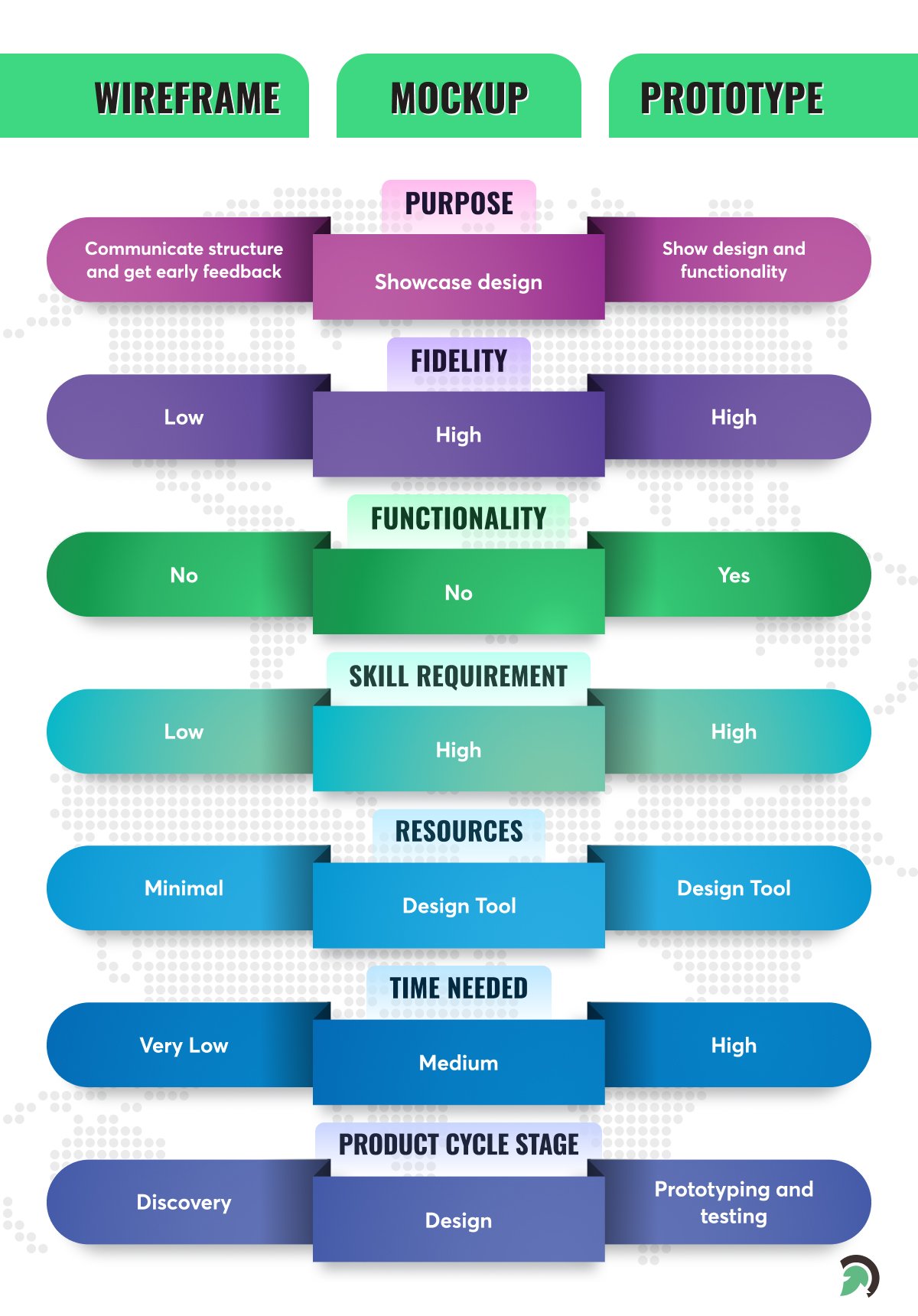 Comparison Wireframe Vs Mockup Vs Prototype