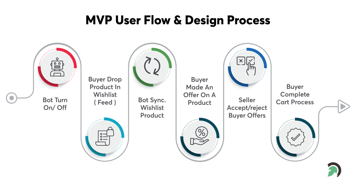 Minimum Viable Product User Flow & Design Process