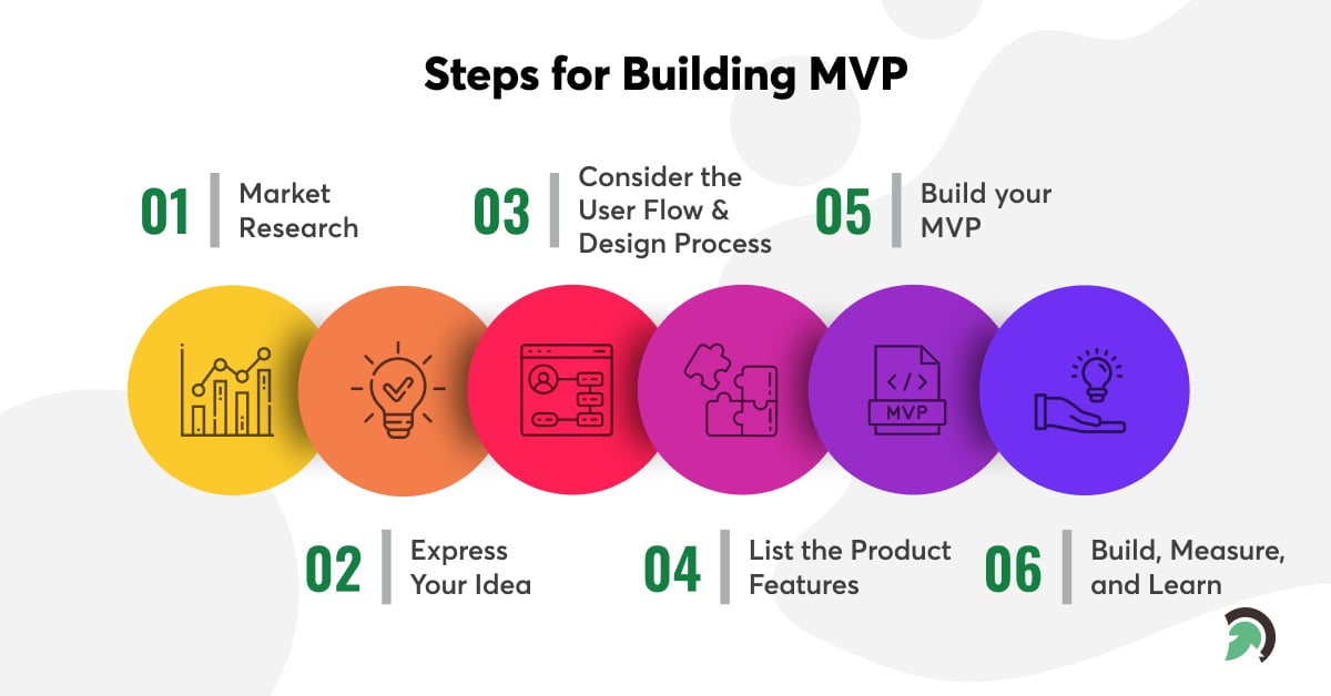 Steps for Building Minimum Viable Product