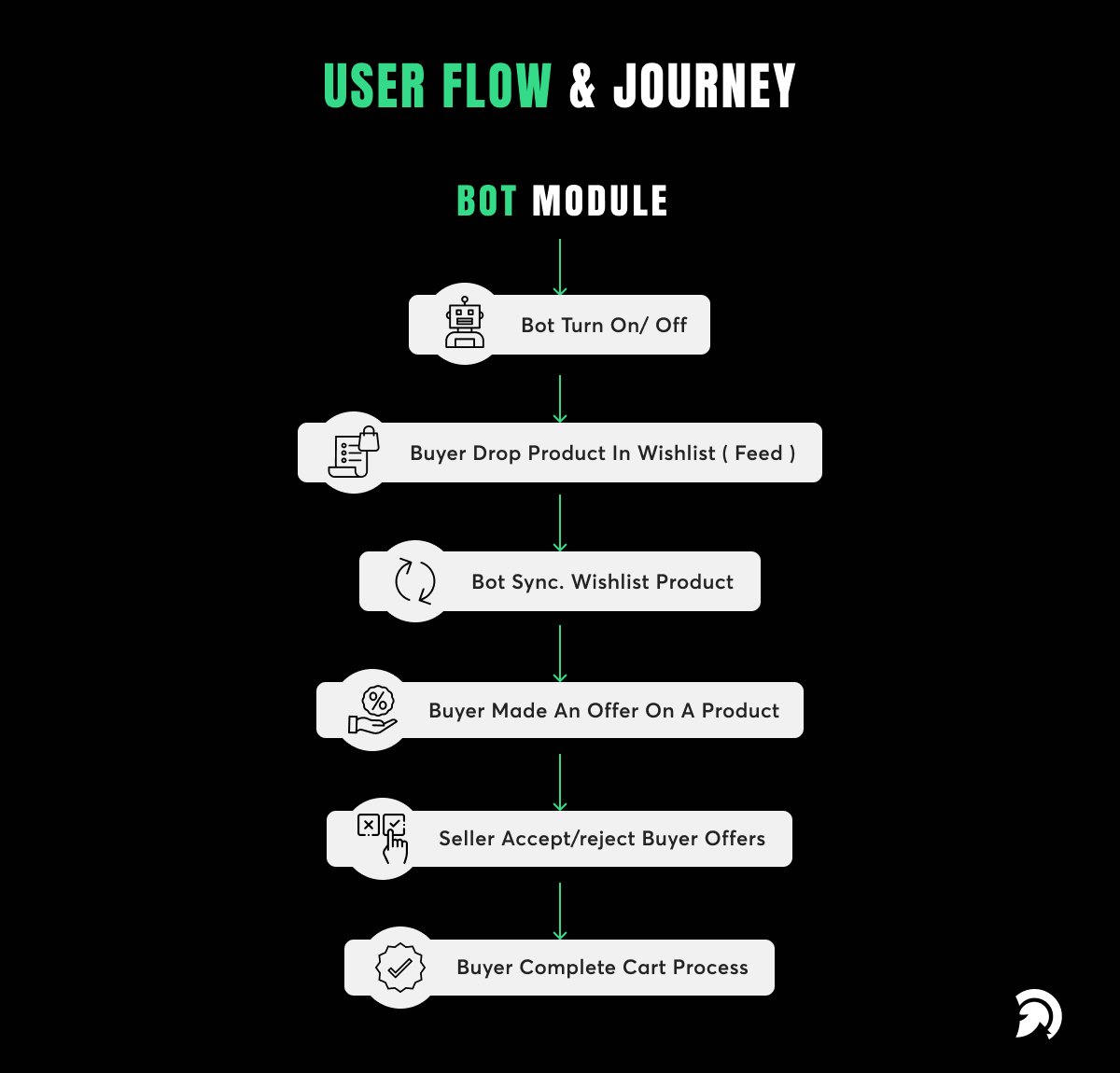 AI-Powered Retail solution with Automation Bidding Bot