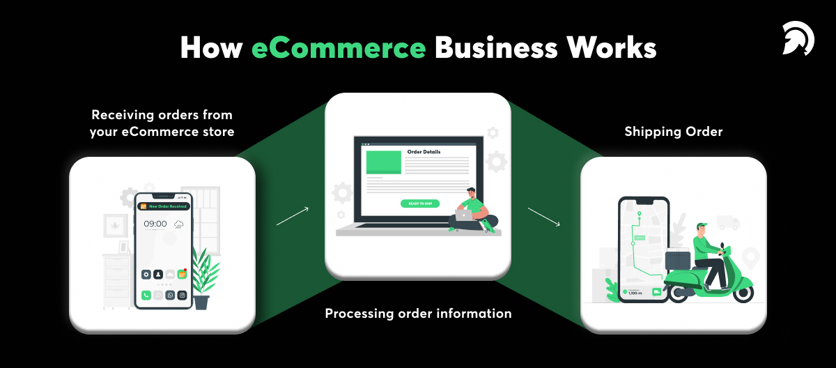 eCommerce Business Process