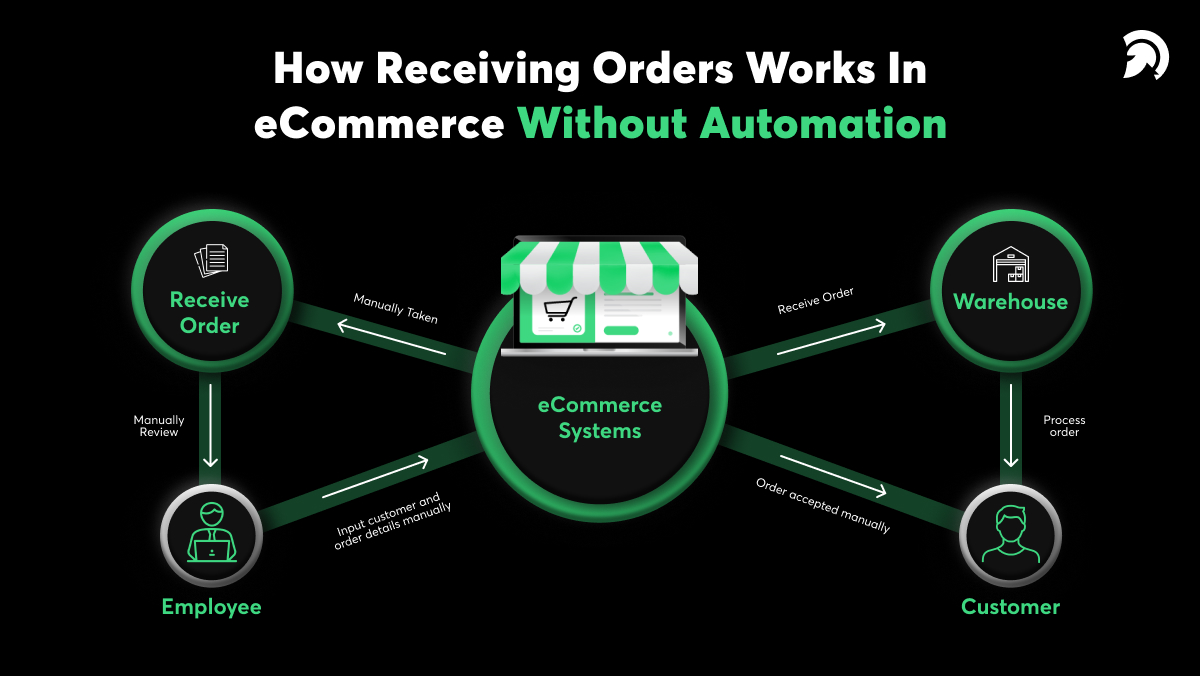 eCommerce System receive order without automation