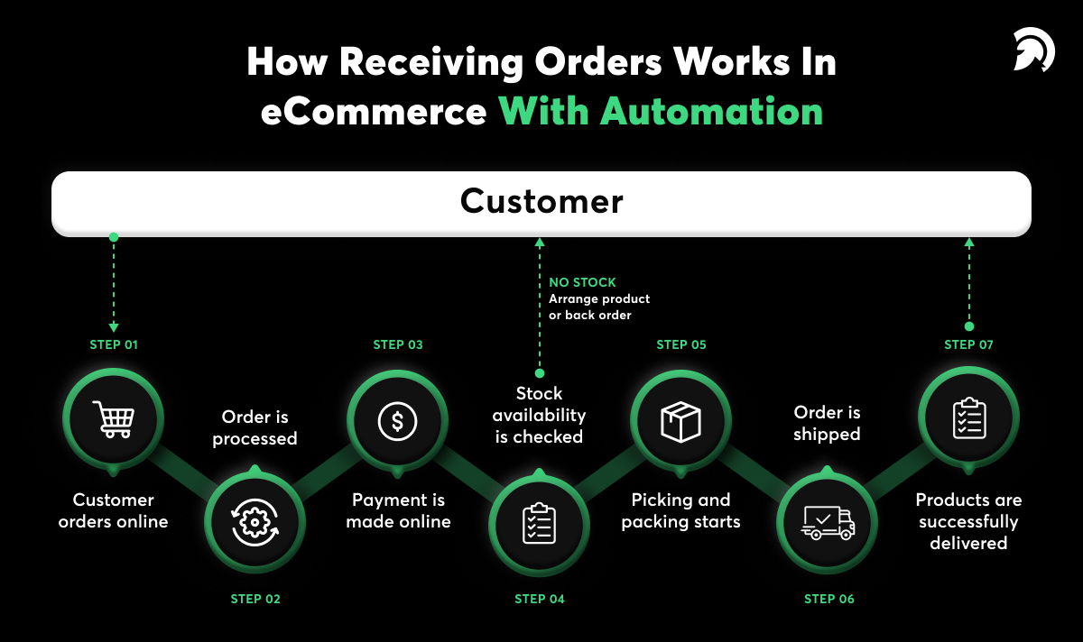 eCommerce receive order with automation