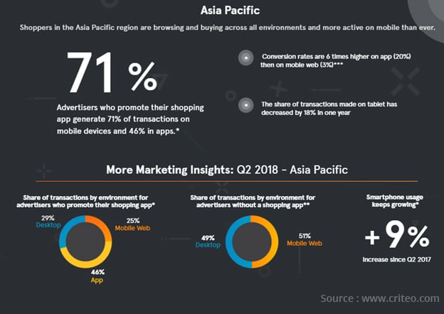 Asia Specific Mobile Shopping Stats and Facts