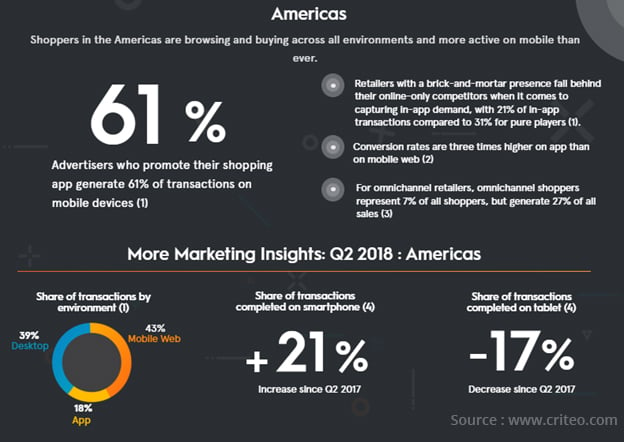Americas Mobile Shopping Stats and Facts
