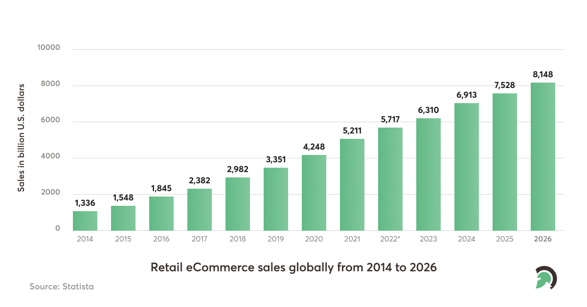 Retail eCommerce sales globally from 2014 to 2026
