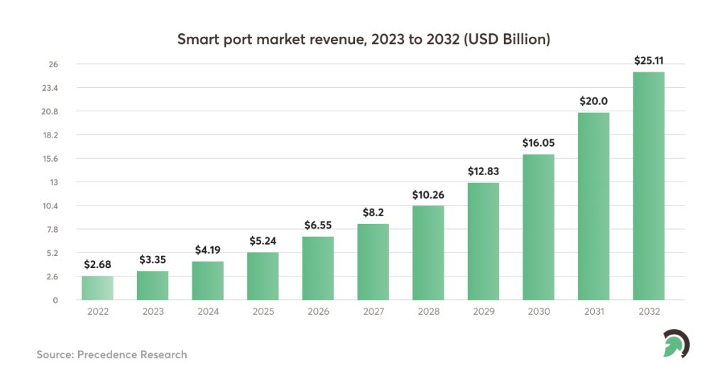 Smart Port Management Systems Data To Decisions