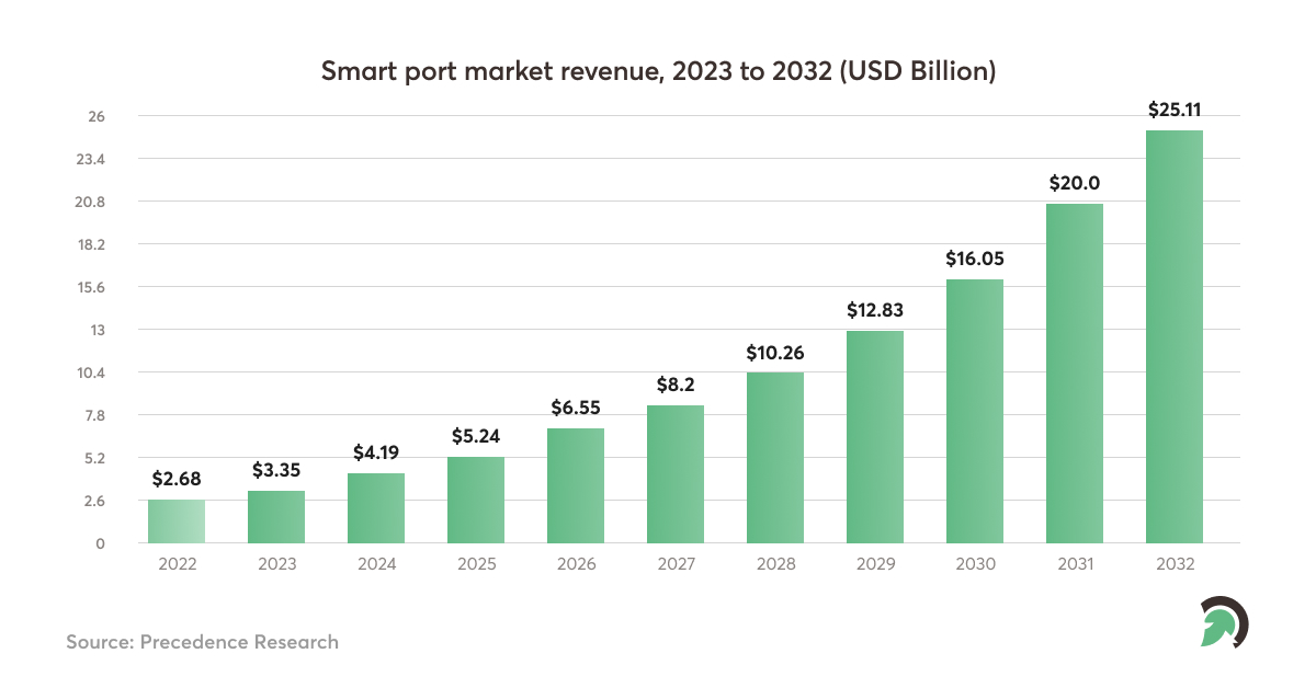 Smart Port Operations Market Size Stats