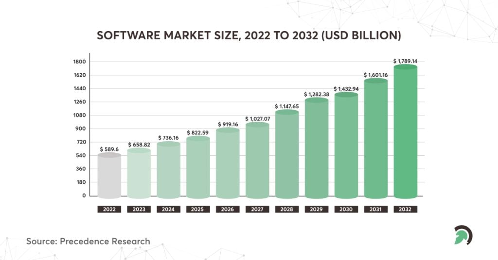 Software Market Size Stats