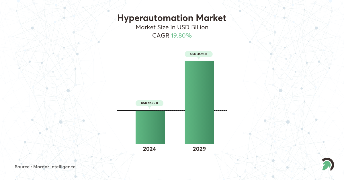 Stats on Hyperautomation Market